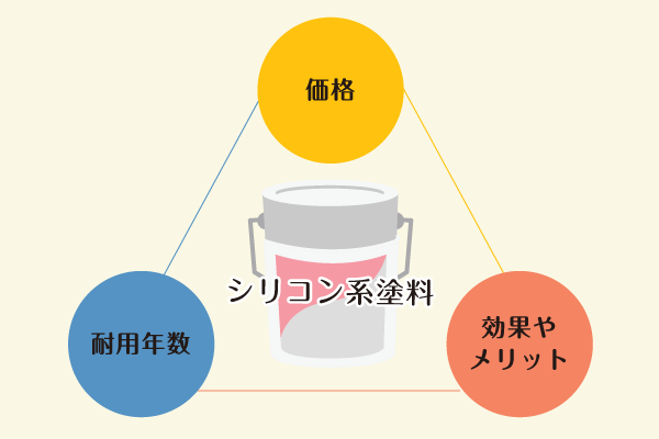  シリコン系塗料の費用対効果の高さ